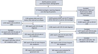 Frontiers | Part II: Accuracy Of Teledermatology In Skin Neoplasms